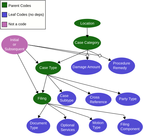 The dependencies of the filing specific codes, as a directed graph