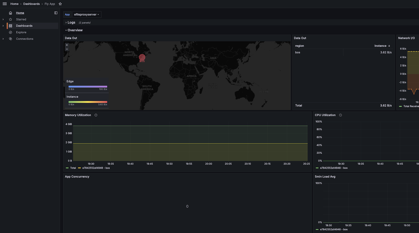 Grafana Dashboard